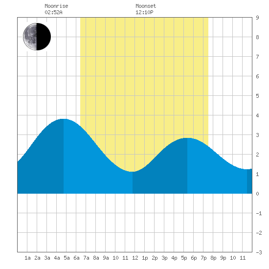 Mays Landing tide chart for Friday, April 10, 2026