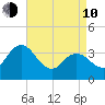 Mays Landing tide chart for Friday, April 10, 2026