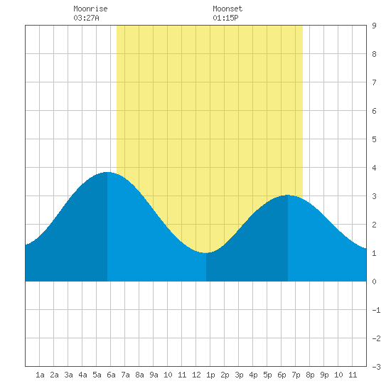 Mays Landing tide chart for Saturday, April 11, 2026