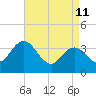 Mays Landing tide chart for Saturday, April 11, 2026