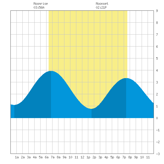 Mays Landing tide chart for Sunday, April 12, 2026