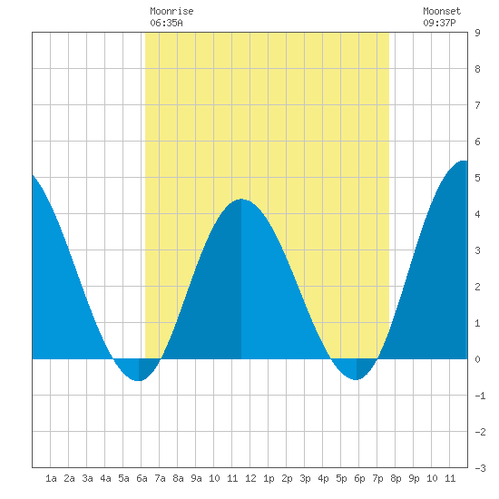 Mays Landing tide chart for Saturday, April 18, 2026