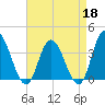 Mays Landing tide chart for Saturday, April 18, 2026