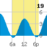 Mays Landing tide chart for Sunday, April 19, 2026