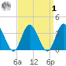 Mays Landing tide chart for Wednesday, April 1, 2026