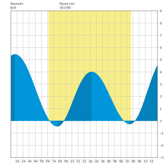 Mays Landing tide chart for Monday, April 20, 2026