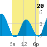Mays Landing tide chart for Monday, April 20, 2026