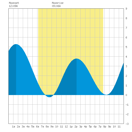 Mays Landing tide chart for Tuesday, April 21, 2026