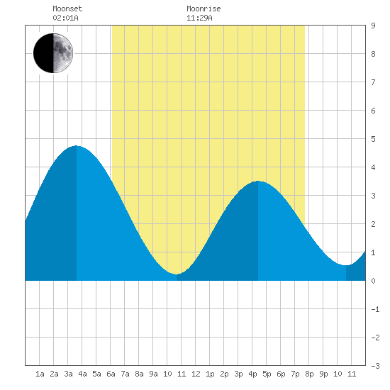 Mays Landing tide chart for Thursday, April 23, 2026