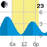 Mays Landing tide chart for Thursday, April 23, 2026