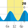 Mays Landing tide chart for Tuesday, April 28, 2026