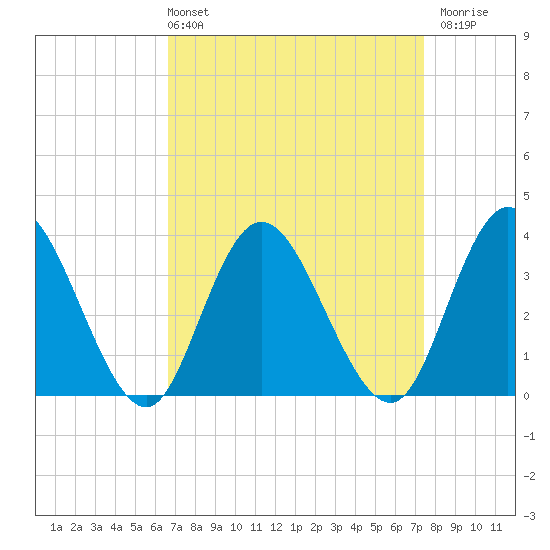 Mays Landing tide chart for Thursday, April 2, 2026