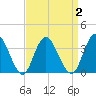 Mays Landing tide chart for Thursday, April 2, 2026