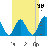 Mays Landing tide chart for Thursday, April 30, 2026