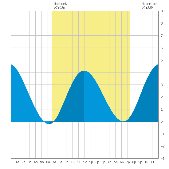 Mays Landing tide chart for Friday, April 3, 2026