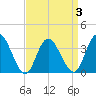 Mays Landing tide chart for Friday, April 3, 2026