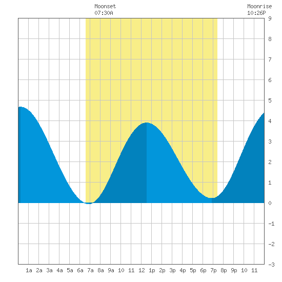 Mays Landing tide chart for Saturday, April 4, 2026