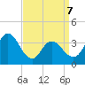 Mays Landing tide chart for Tuesday, April 7, 2026