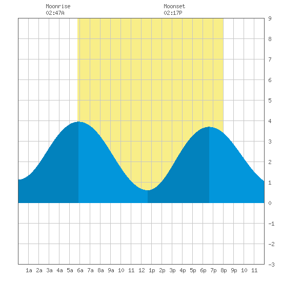 Mays Landing tide chart for Monday, May 11, 2026