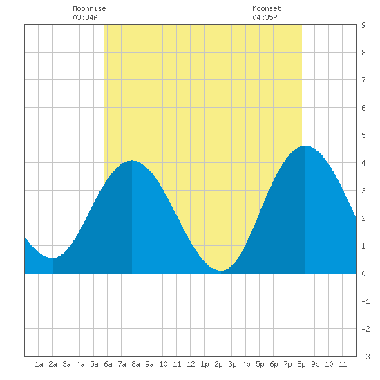 Mays Landing tide chart for Wednesday, May 13, 2026