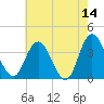 Mays Landing tide chart for Thursday, May 14, 2026