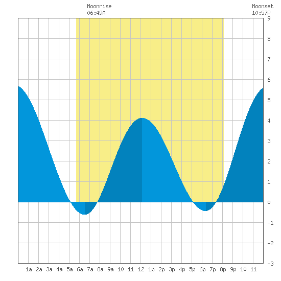 Mays Landing tide chart for Monday, May 18, 2026