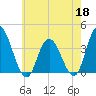 Mays Landing tide chart for Monday, May 18, 2026