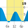 Mays Landing tide chart for Tuesday, May 19, 2026