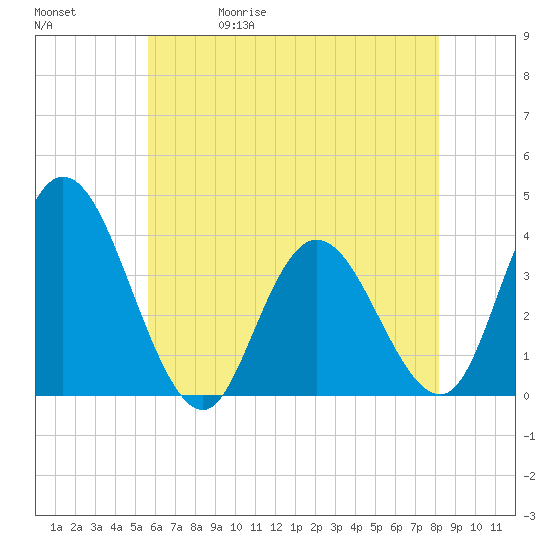 Mays Landing tide chart for Wednesday, May 20, 2026