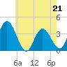 Mays Landing tide chart for Thursday, May 21, 2026