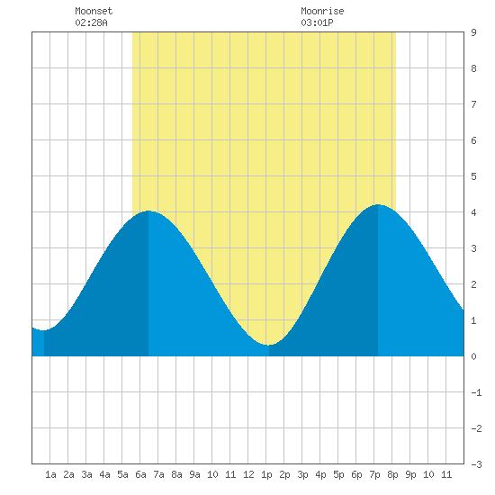 Mays Landing tide chart for Monday, May 25, 2026