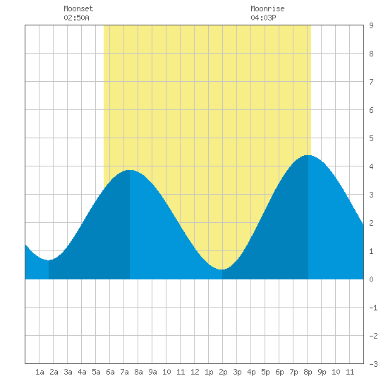 Mays Landing tide chart for Tuesday, May 26, 2026