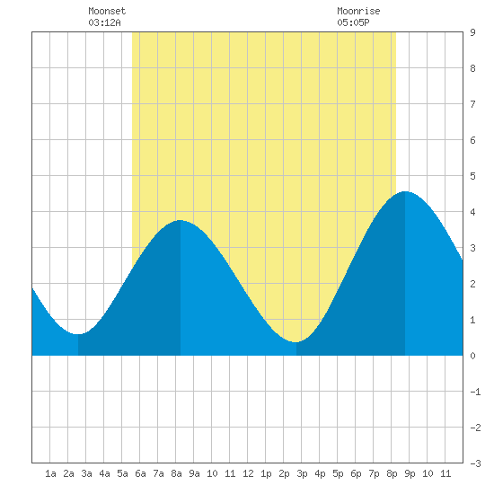 Mays Landing tide chart for Wednesday, May 27, 2026