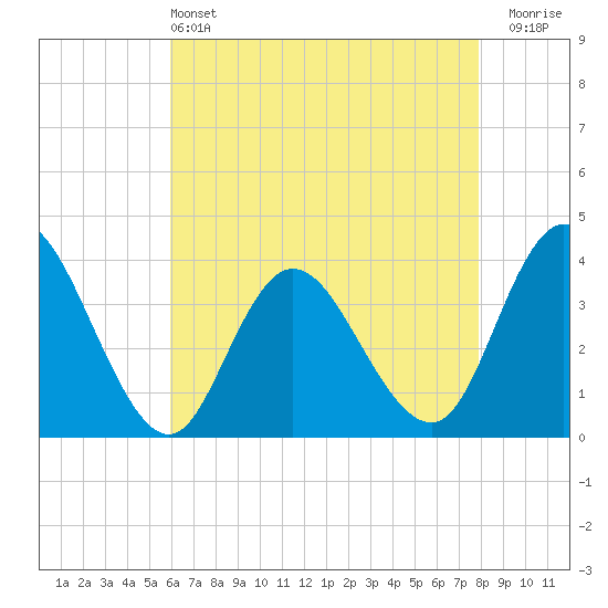 Mays Landing tide chart for Saturday, May 2, 2026