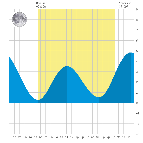 Mays Landing tide chart for Sunday, May 31, 2026