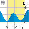 Mays Landing tide chart for Sunday, May 31, 2026
