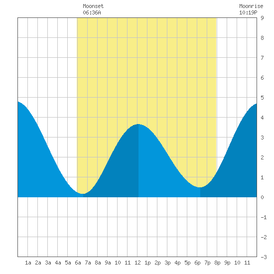 Mays Landing tide chart for Sunday, May 3, 2026