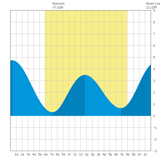 Mays Landing tide chart for Monday, May 4, 2026