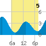 Mays Landing tide chart for Tuesday, May 5, 2026