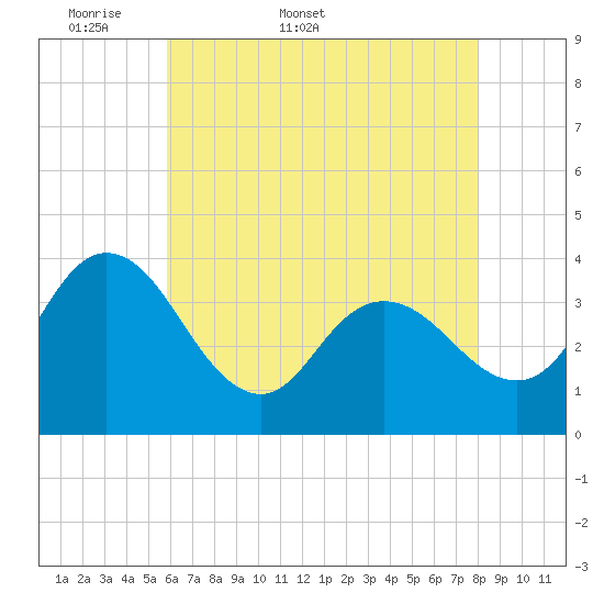 Mays Landing tide chart for Friday, May 8, 2026