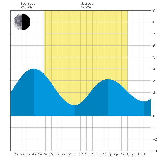 Mays Landing tide chart for Saturday, May 9, 2026