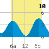 Mays Landing tide chart for Wednesday, June 10, 2026