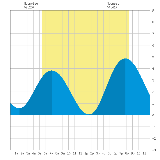 Mays Landing tide chart for Thursday, June 11, 2026