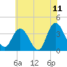Mays Landing tide chart for Thursday, June 11, 2026