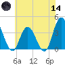 Mays Landing tide chart for Sunday, June 14, 2026