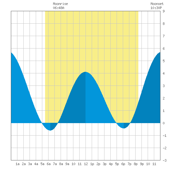 Mays Landing tide chart for Tuesday, June 16, 2026