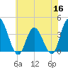 Mays Landing tide chart for Tuesday, June 16, 2026
