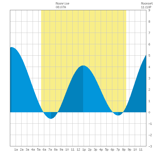 Mays Landing tide chart for Wednesday, June 17, 2026