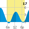 Mays Landing tide chart for Wednesday, June 17, 2026