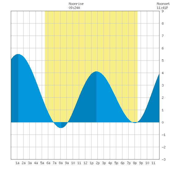 Mays Landing tide chart for Thursday, June 18, 2026